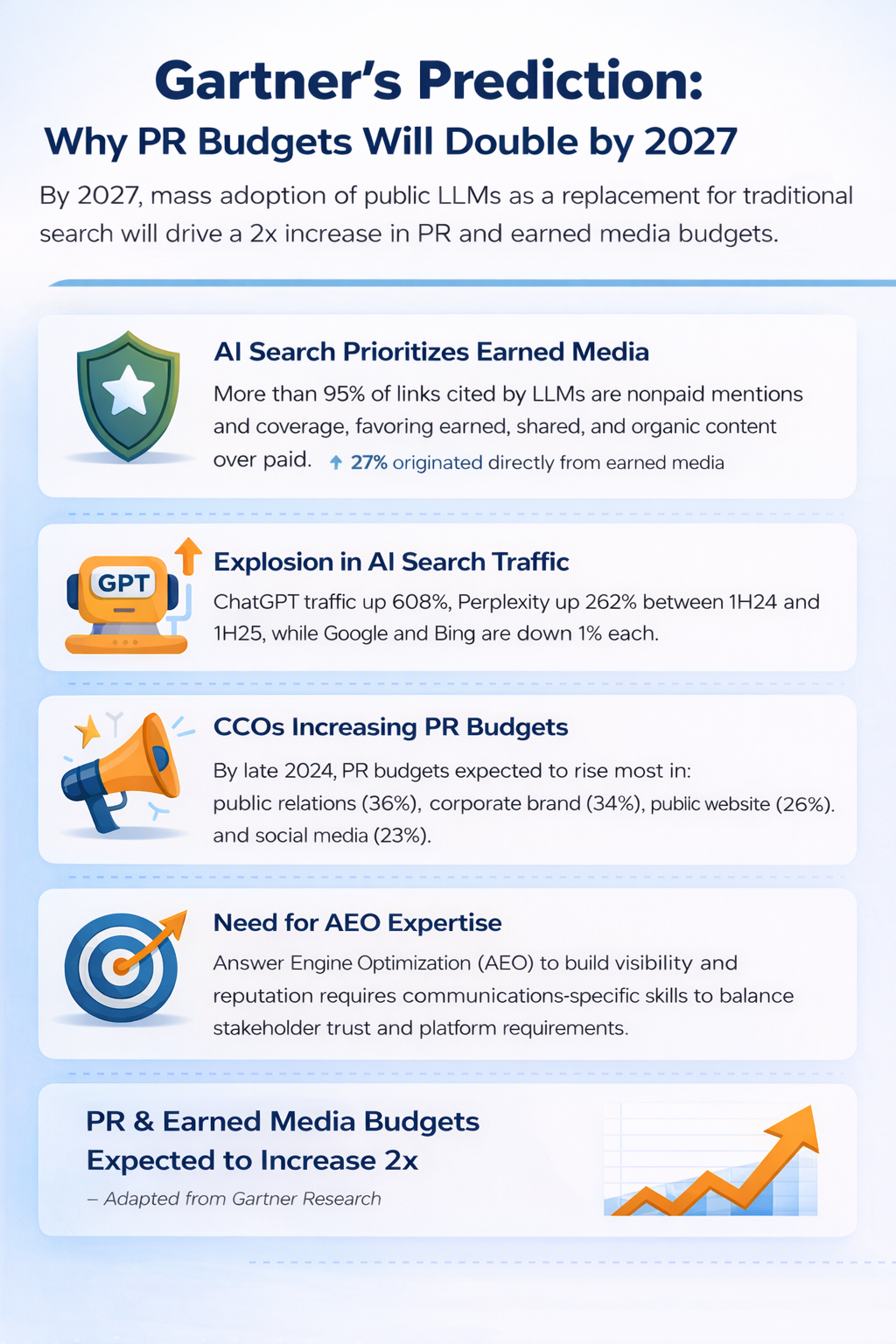 20260419-054622-gartner-PR-predictions-budget-2027.webp