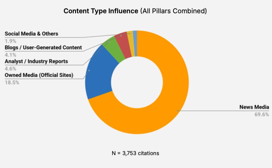 content type influence chart maverick research